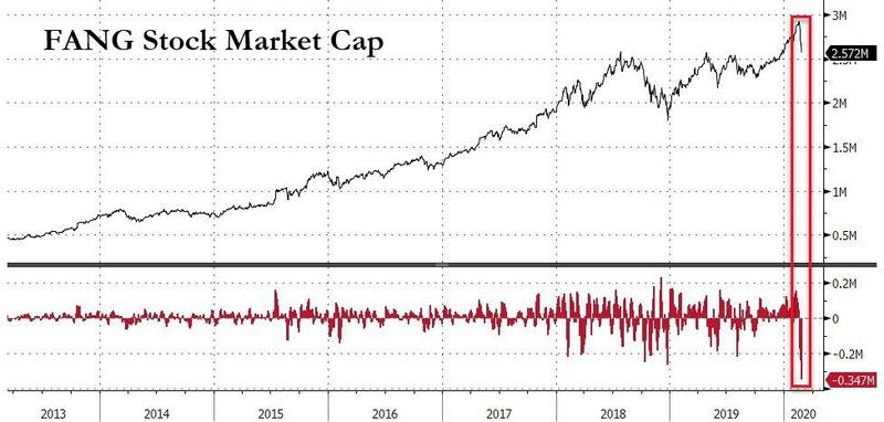 恐慌指数VIX日内涨幅超过40%，一度触及36.36的高点，超过2018年12月26日达到的36.2，而当年的股市跌幅几乎是眼下的两倍，且标普500指数当时正濒临熊市。